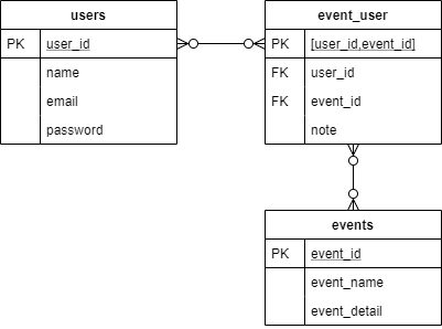 Laravel Many-to-Many Eloquent ORM