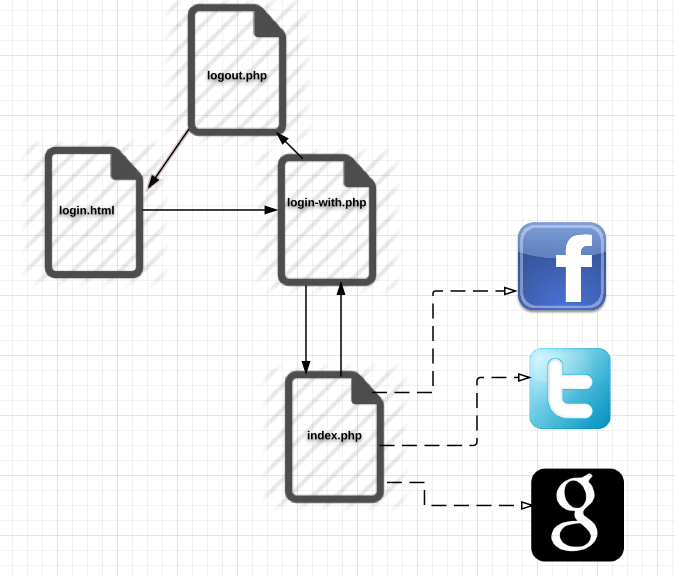 Manage Facebook Apps with facebook pages using PHP source