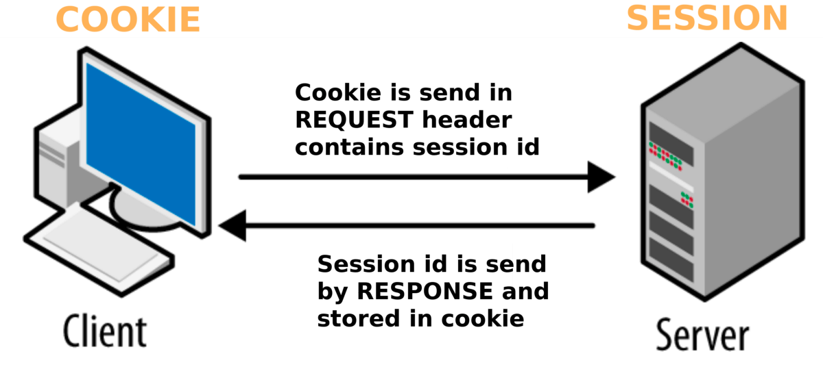 How do Laravel sessions work?