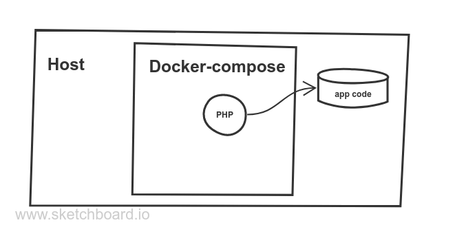 Laravel with docker-compose