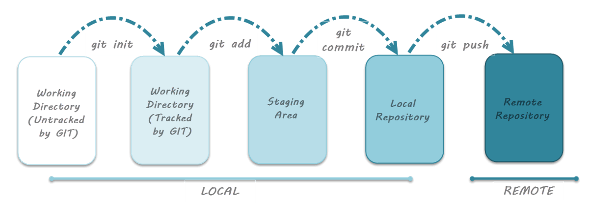 Git get commits. Git состояния. git init commit. статусы git. staging area git.