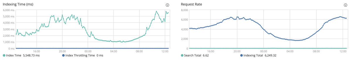 Elasticsearch under Shenandoah – Kirill A. Korinsky – Medium