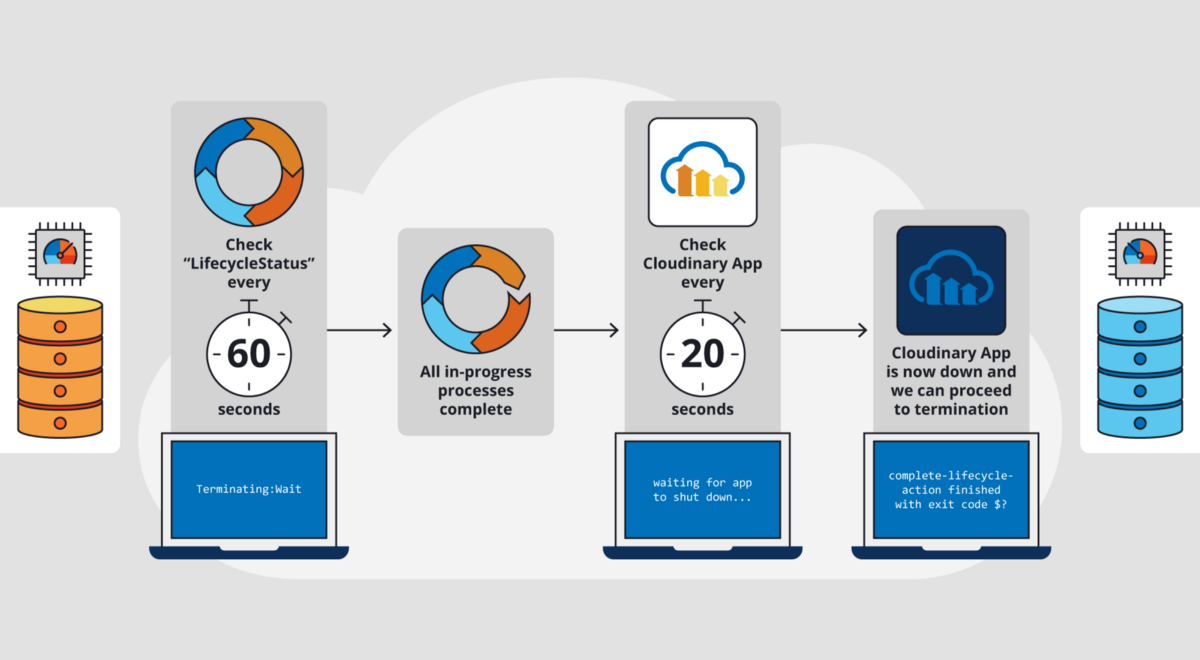 Seamlessly Shutting Down Asynchronous Components With Amazon Autoscaling