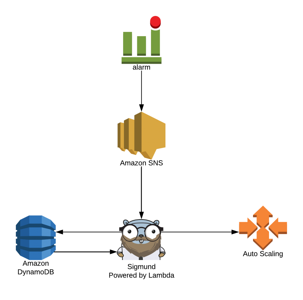 AWS Auto Scaling in with CloudWatch CPU and Memory metrics using Go