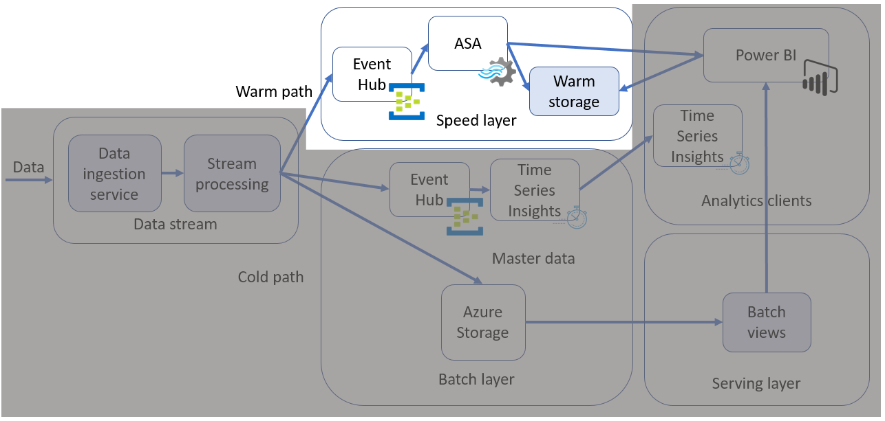 Extracting insights from IoT data using the warm path data flow