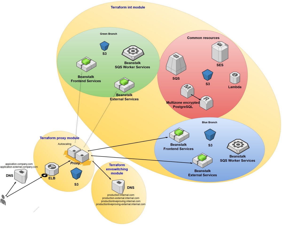 Come, paint my World … in Blue/Green colours -introducing Blue/Green deployment in my current…