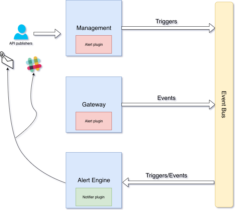 π¨ Gravitee.io Alert Engine (AE) is out! β graviteeio β Medium