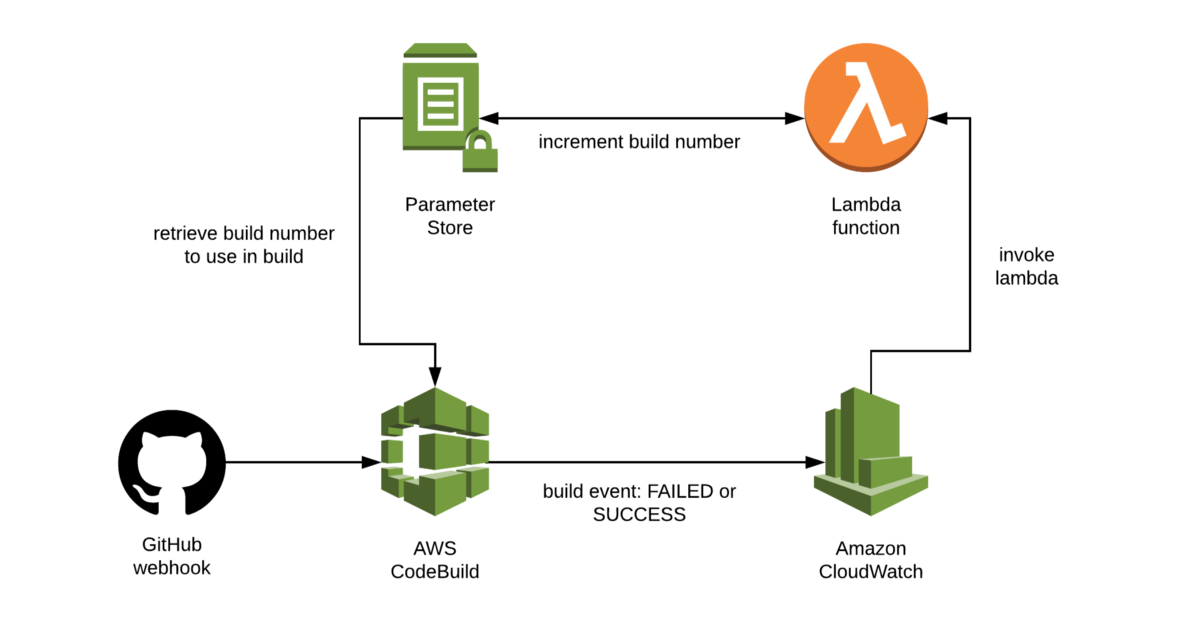Build Numbers for AWS CodeBuild – Tom Wright – Medium