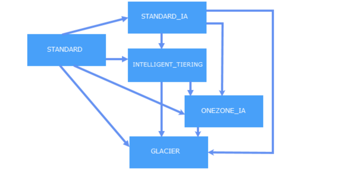AWS S3 Bucket using Terraform – Prashant Lakhera – Medium