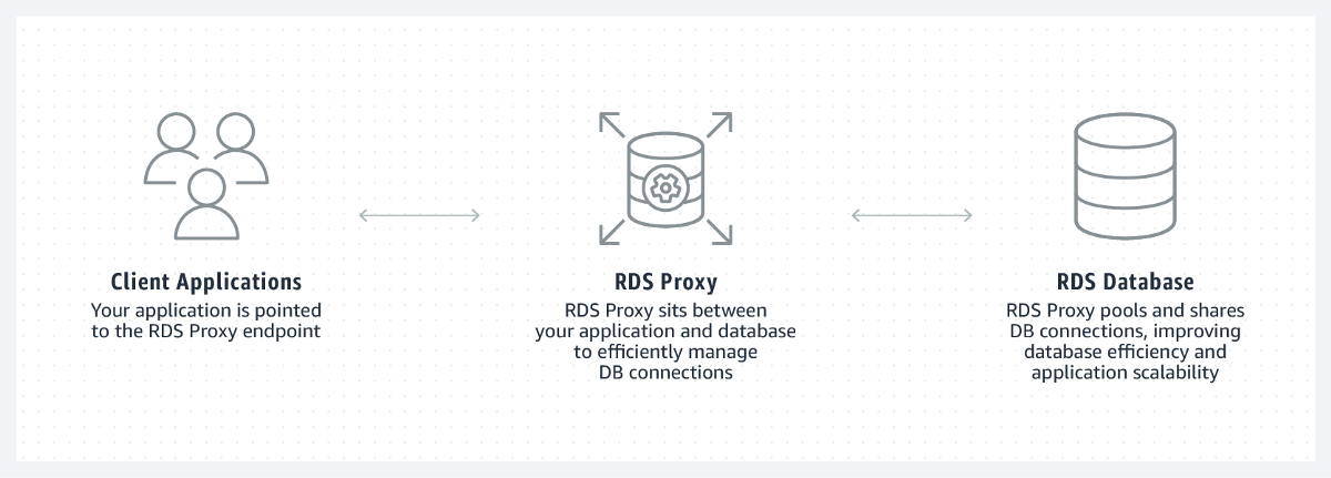 Amazon RDS Proxy Solved Too Many Connection Problem