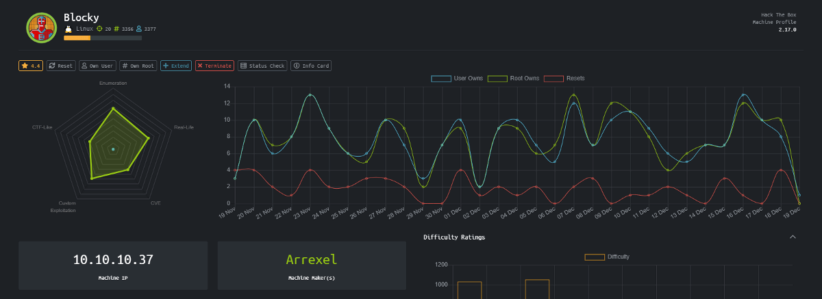 HackTheBox — Blocky Walkthrough