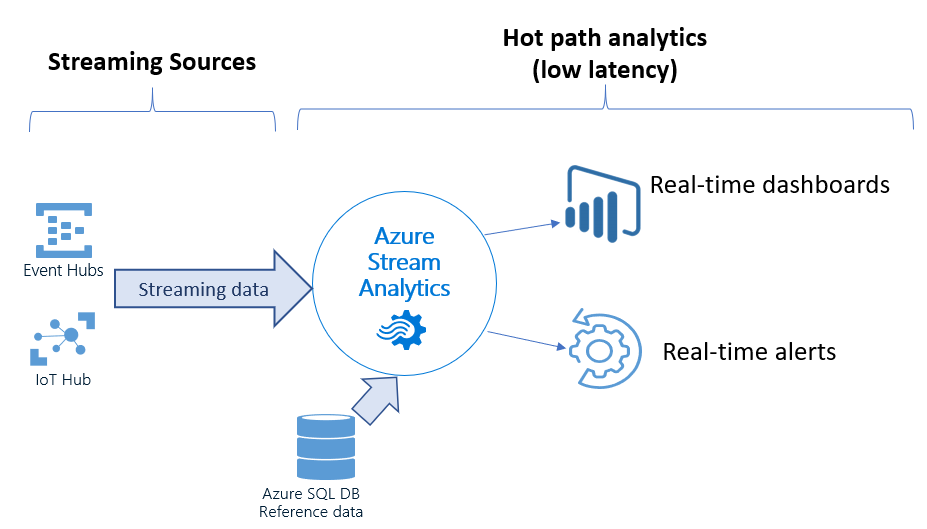 Azure Stream Analytics now supports Azure SQL Database as reference data input