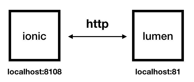 Fix Error “CORS” For Laravel Lumen Application – Afrimadoni Dinata – Medium
