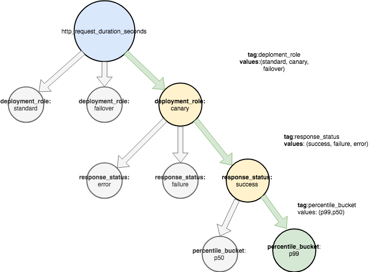 SRE: Observability: Metric Namespaces and Structures