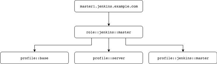 Replacing roles for regular expressions in Puppet – ju5t – Medium