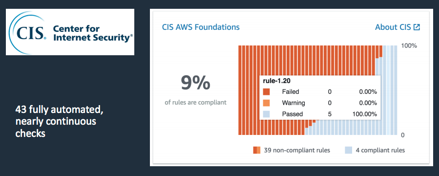 AWS Security Hub Summary – Giuseppe Borgese – Medium