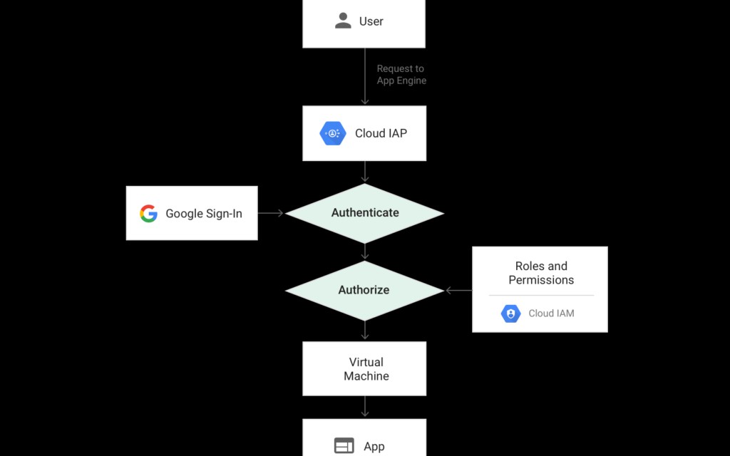API Authentication With GCP Identity-Aware Proxy