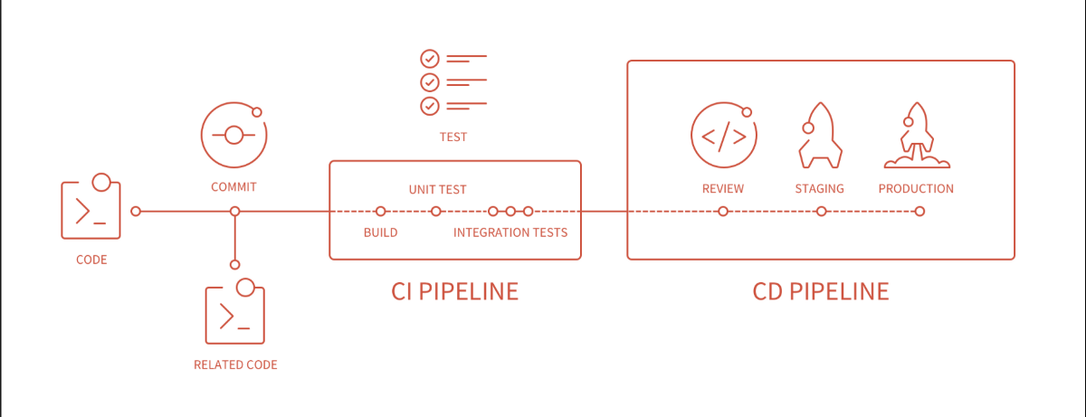Beginner-Friendly Introduction to GitLab CI/CD – Zuri Hunter – Medium