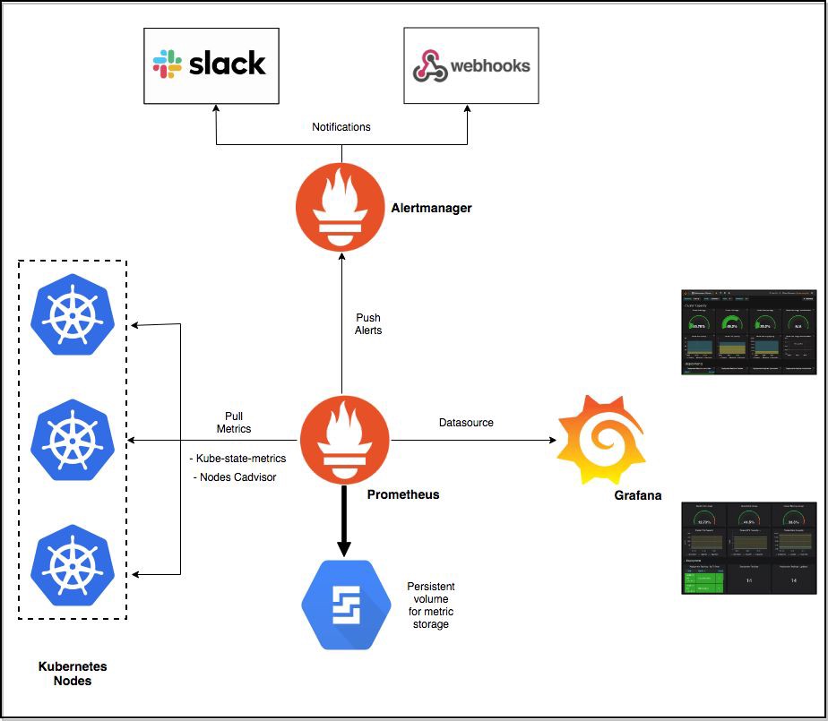 Production grade Kubernetes Monitoring using Prometheus