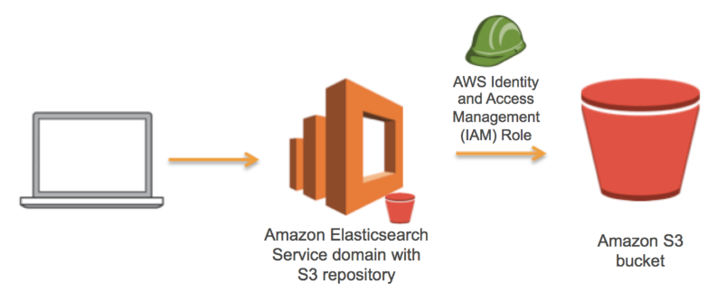 AWS Elasticsearch Manual Snapshot and Restore on AWS S3