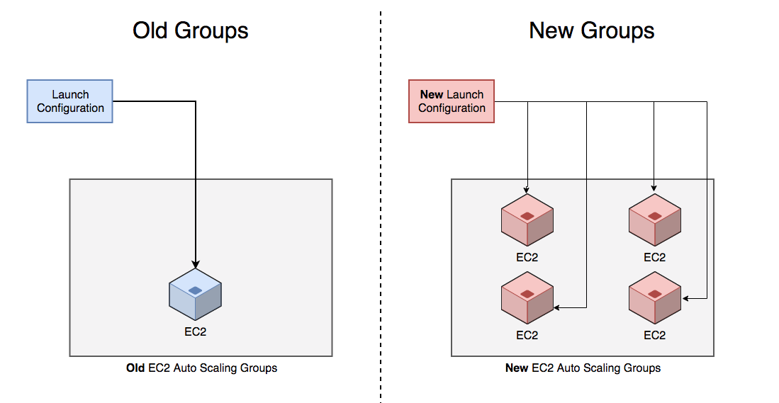 Termination Policies for AWS Auto Scaling Groups may not be the same as you
