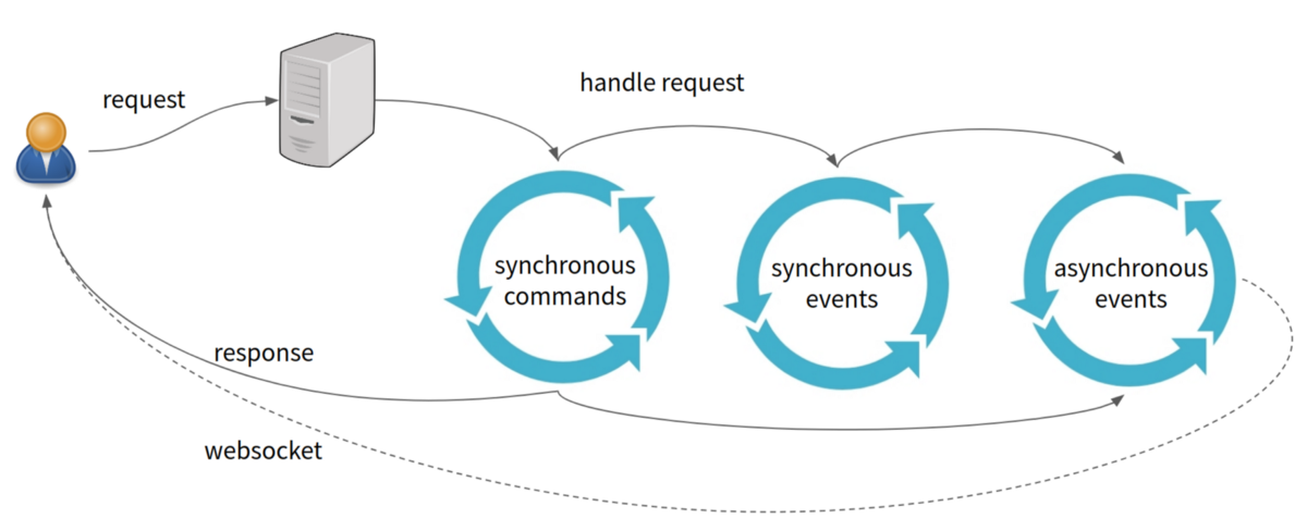 Sagas : handling bulk actions