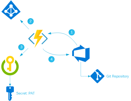 Use Azure Functions to enforce Pull Request Reviewers in Azure DevOps