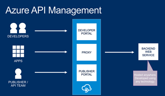 Azure API Management : Introduction — English Version