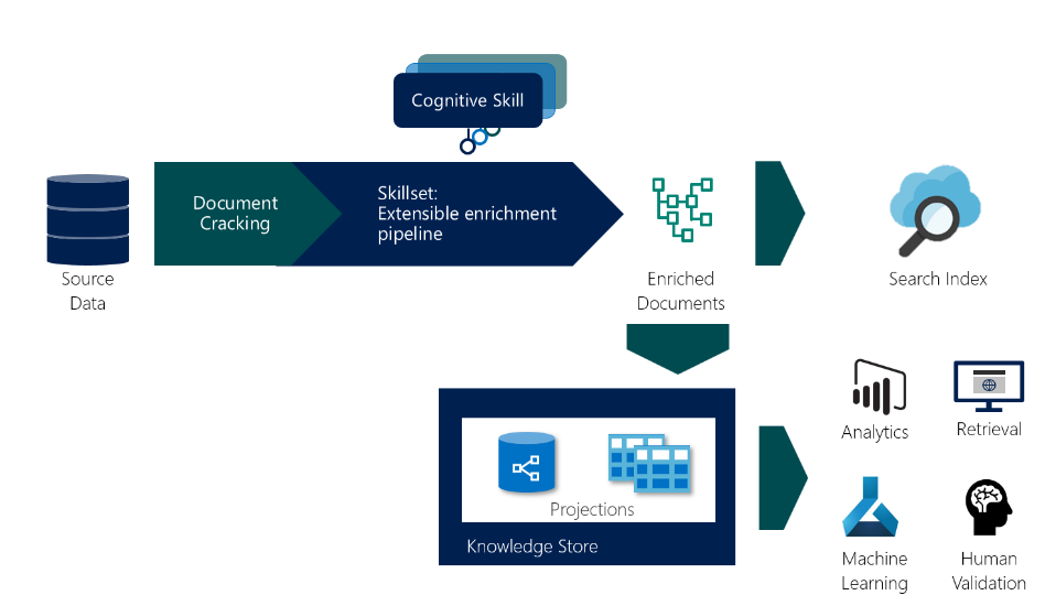 Analyze AI enriched content with Azure Search’s knowledge store