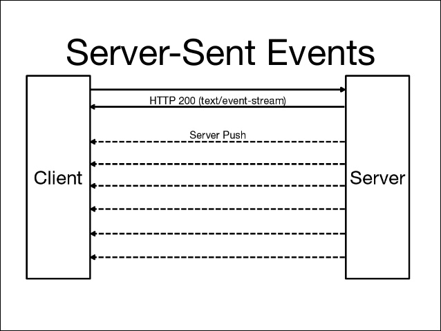 Create Notification Laravel Webapp with SSE