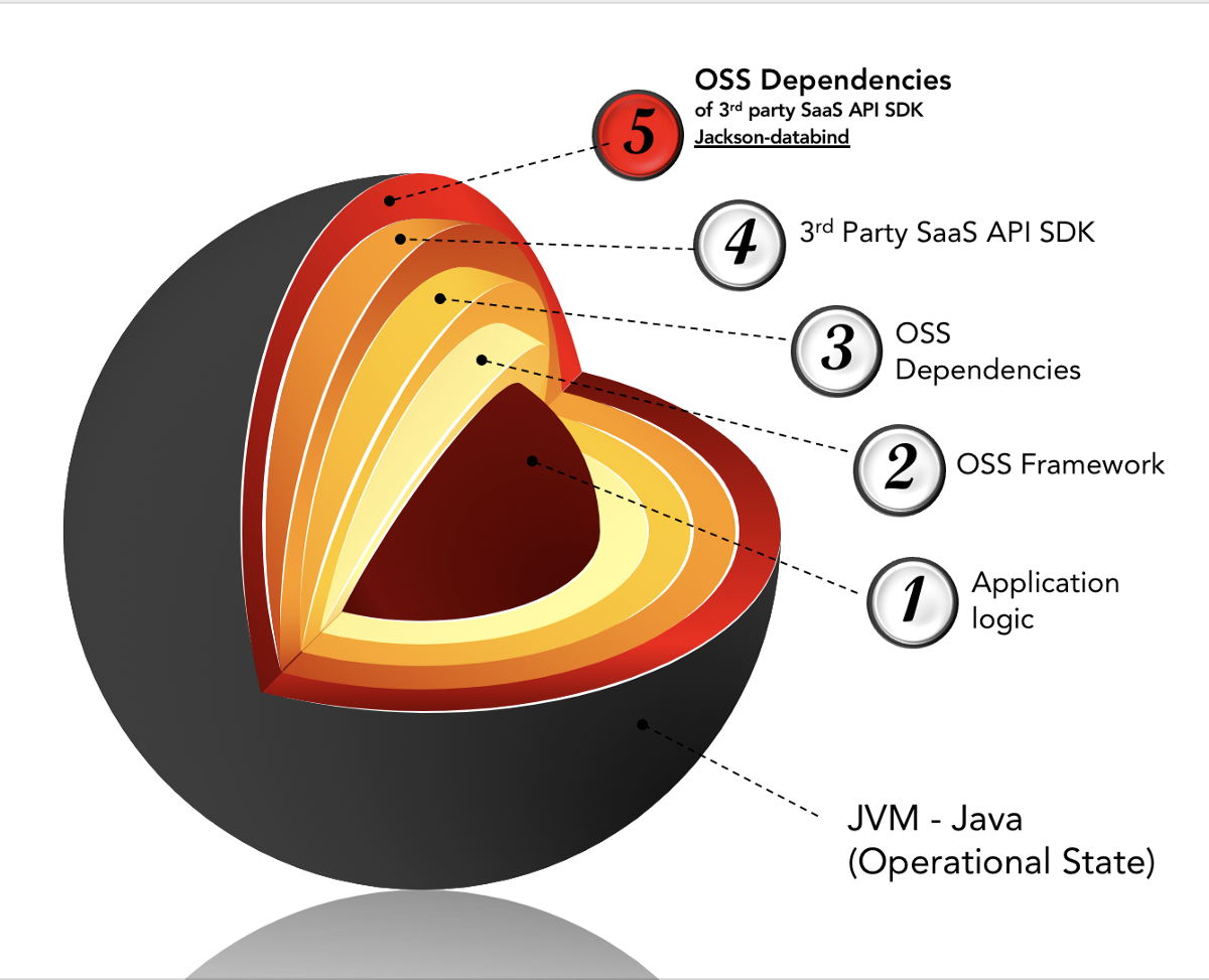 Contextual Software Composition analysis using Ocular