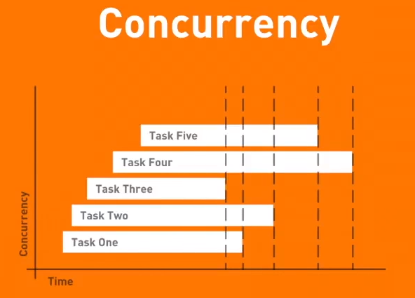 How to handle async request concurrency with Promise in Guzzle 6