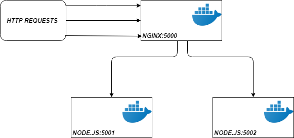 Set up a Nginx Load balancer for a dockerized Node.js Application