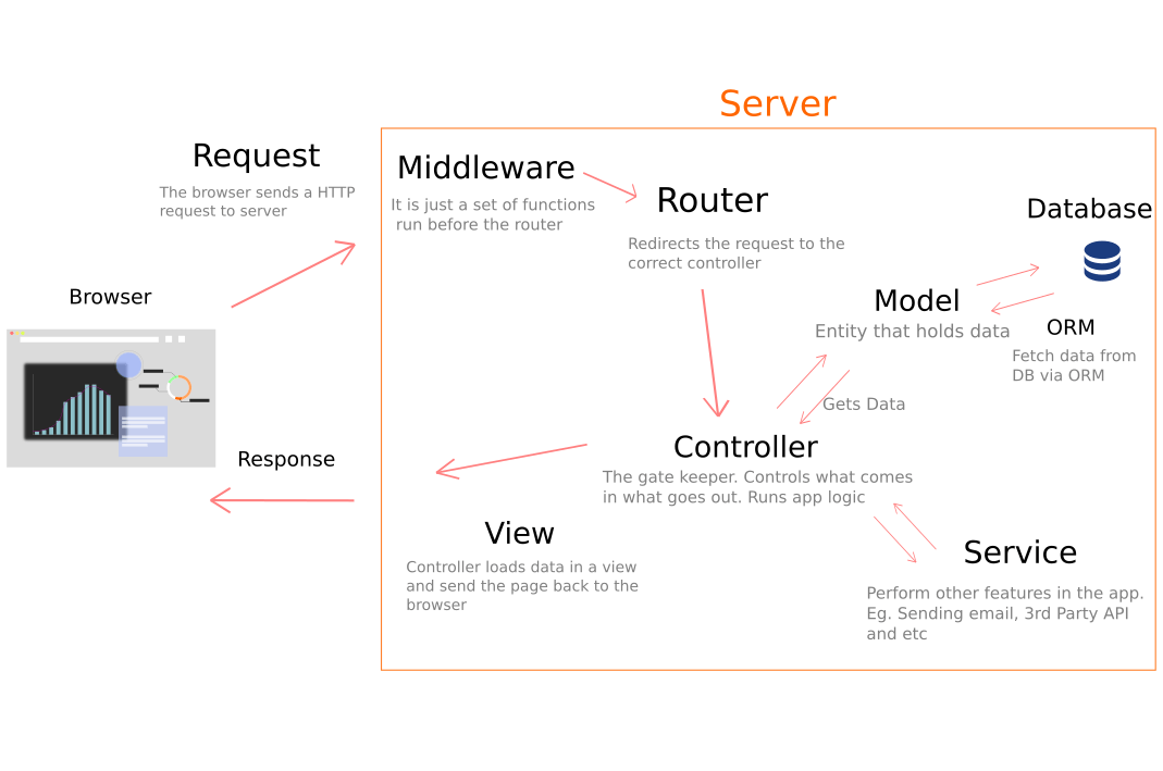 What is MVC software architecture and why? Explained in Simple English