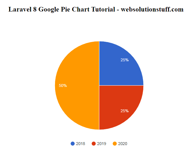 Laravel 8 Google Pie Chart Example