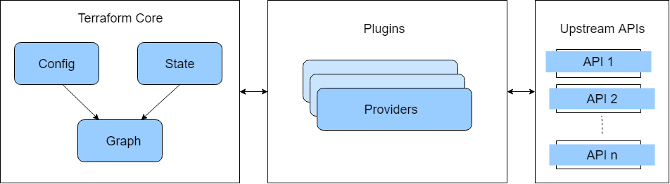 Terraform — Some Introduction! – Prasanna Shasthri – Medium