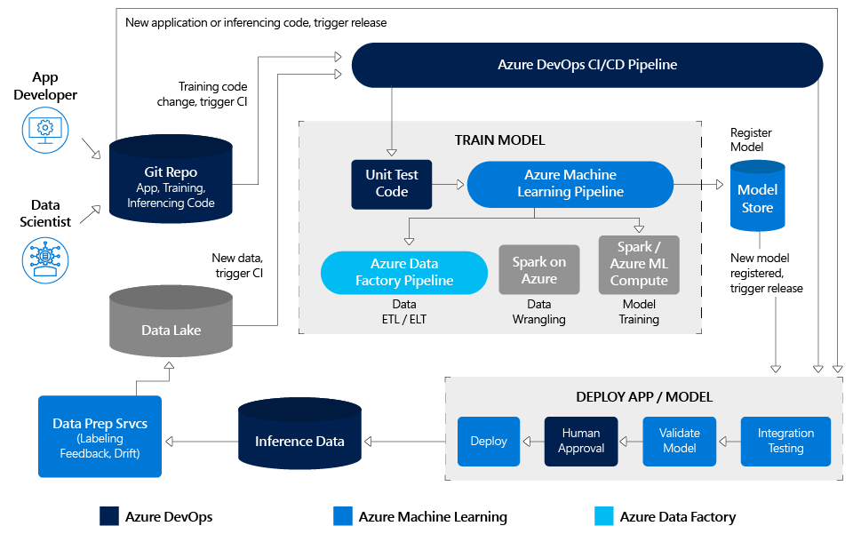 Breaking the wall between data scientists and app developers with Azure DevOps