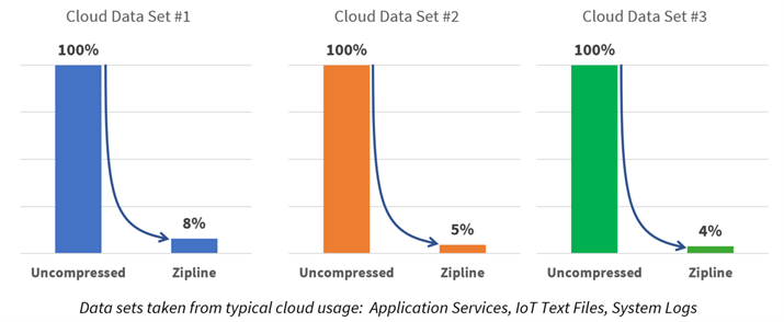 Hardware innovation for data growth challenges at cloud-scale
