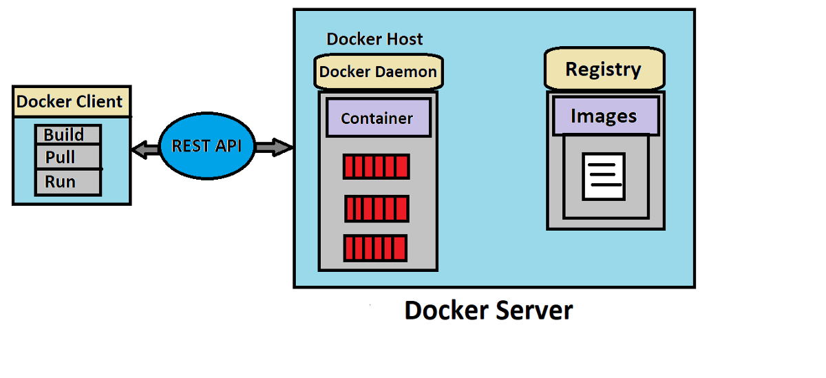 Introduction to Docker and its components
