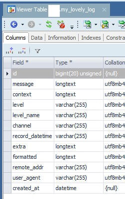 Laravel 6 Custom Logging to MySQL database: Step by Step, Hand holding…