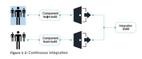 DevOps Continuous integration