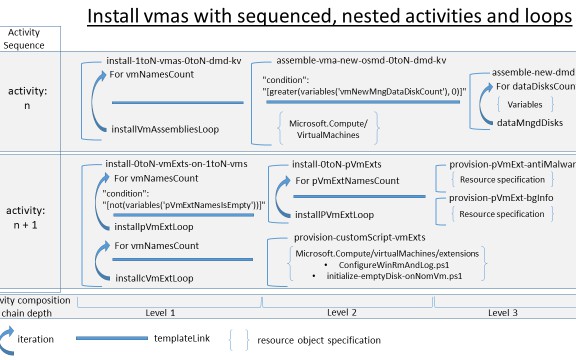 Azure ARM Virtual Machines, Nested Loops, winRM, and Custom Extensions