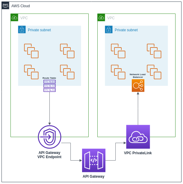 API Gateway as an inter-VPC private API proxy