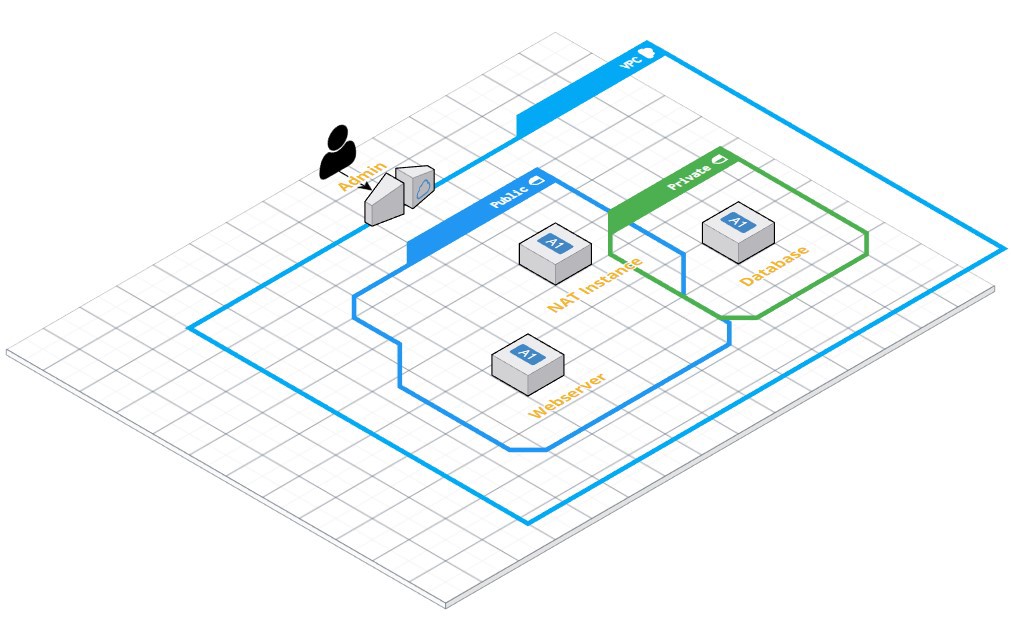Wordpress on AWS using Terraform and Ansible