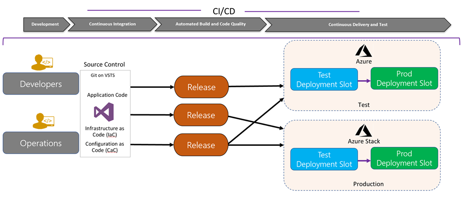 The importance of Azure Stack for DevOps