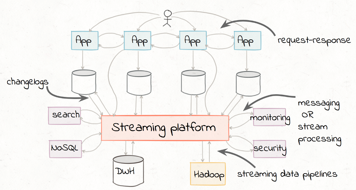 DevOps & Microservices. Part 5: Streaming Platforms
