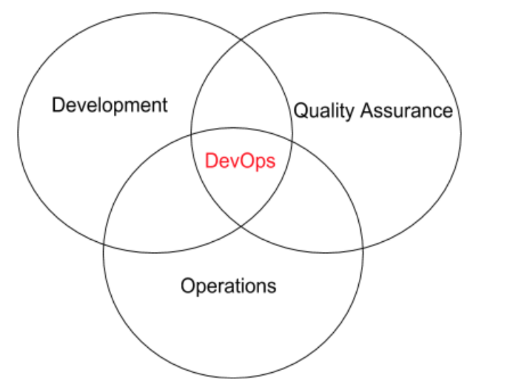 The Role of QA in the world of DevOps: Automated Deployments.