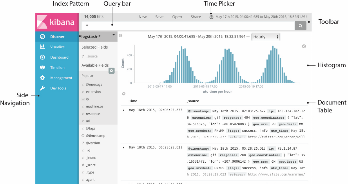 When you throw a web crawler to a DevOps — ELK – Coinmonks – Medium