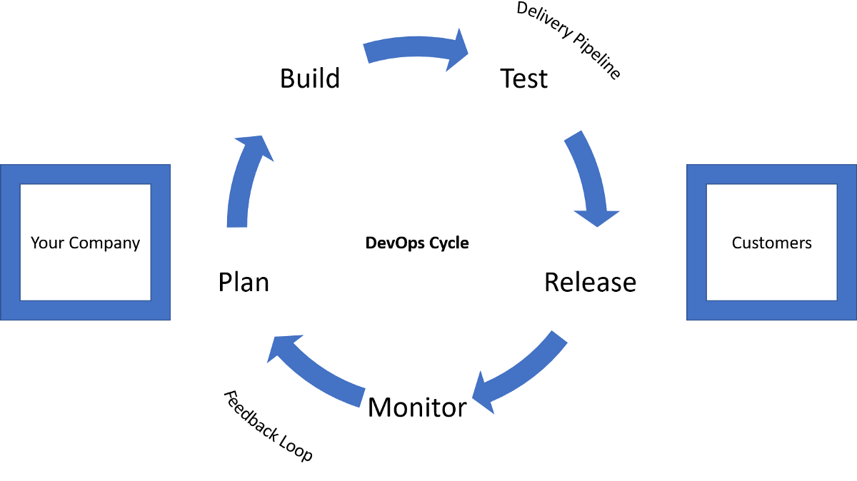 DevOps is the future of Dev.. and Ops! – YellowAnt