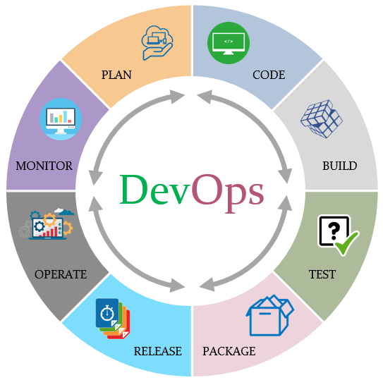 DevOps methodology and process – Raycad – Medium
